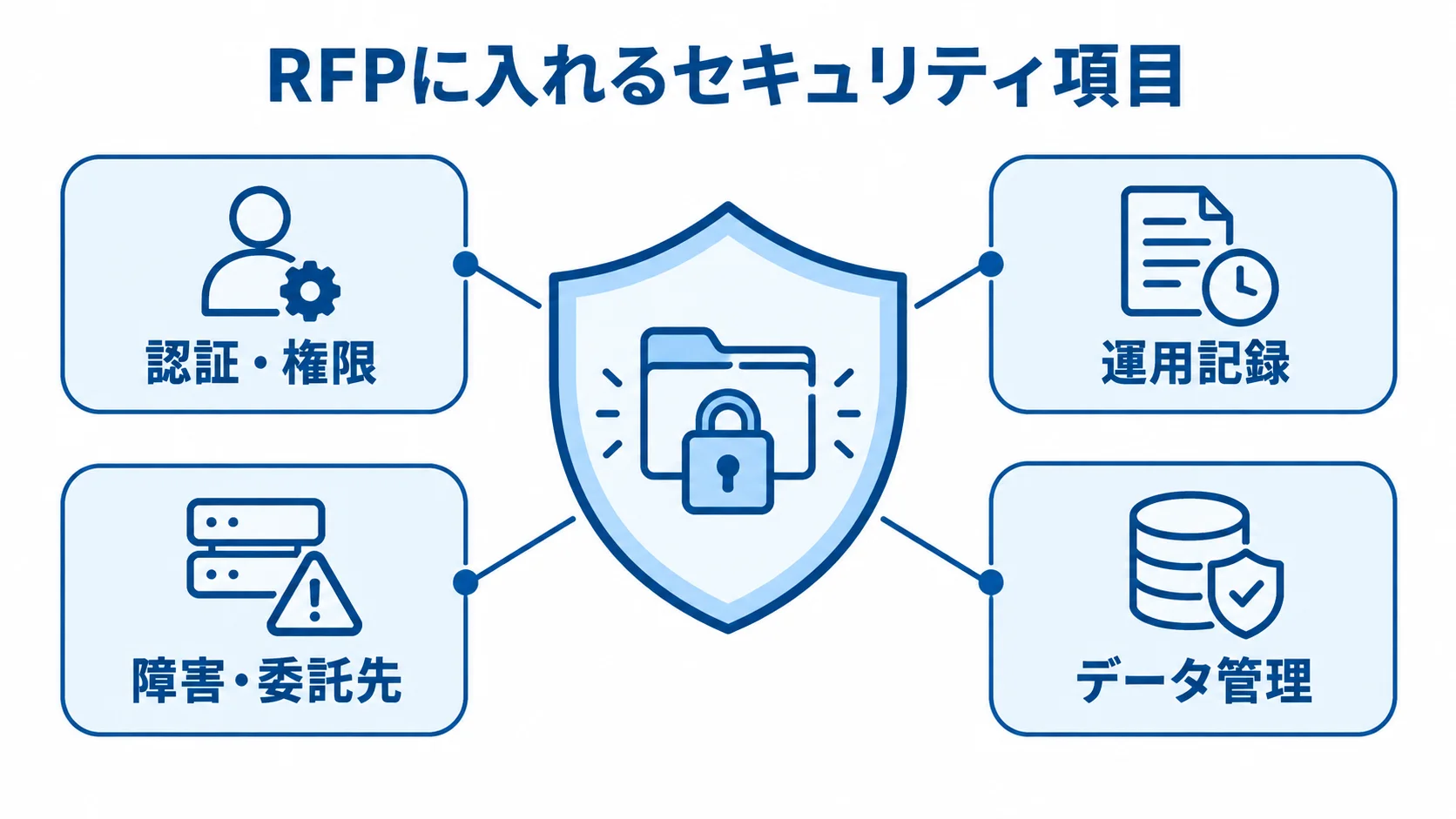 RFPで確認するシフト管理のセキュリティ要件 認証・権限、運用記録、障害・委託先、データ管理でシフト管理の情報を守る図解