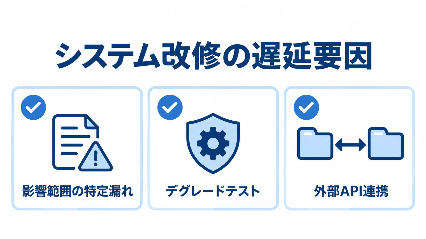 システム改修の遅延要因として、影響範囲の特定漏れ、デグレードテスト、外部API連携を示す3項目の図。