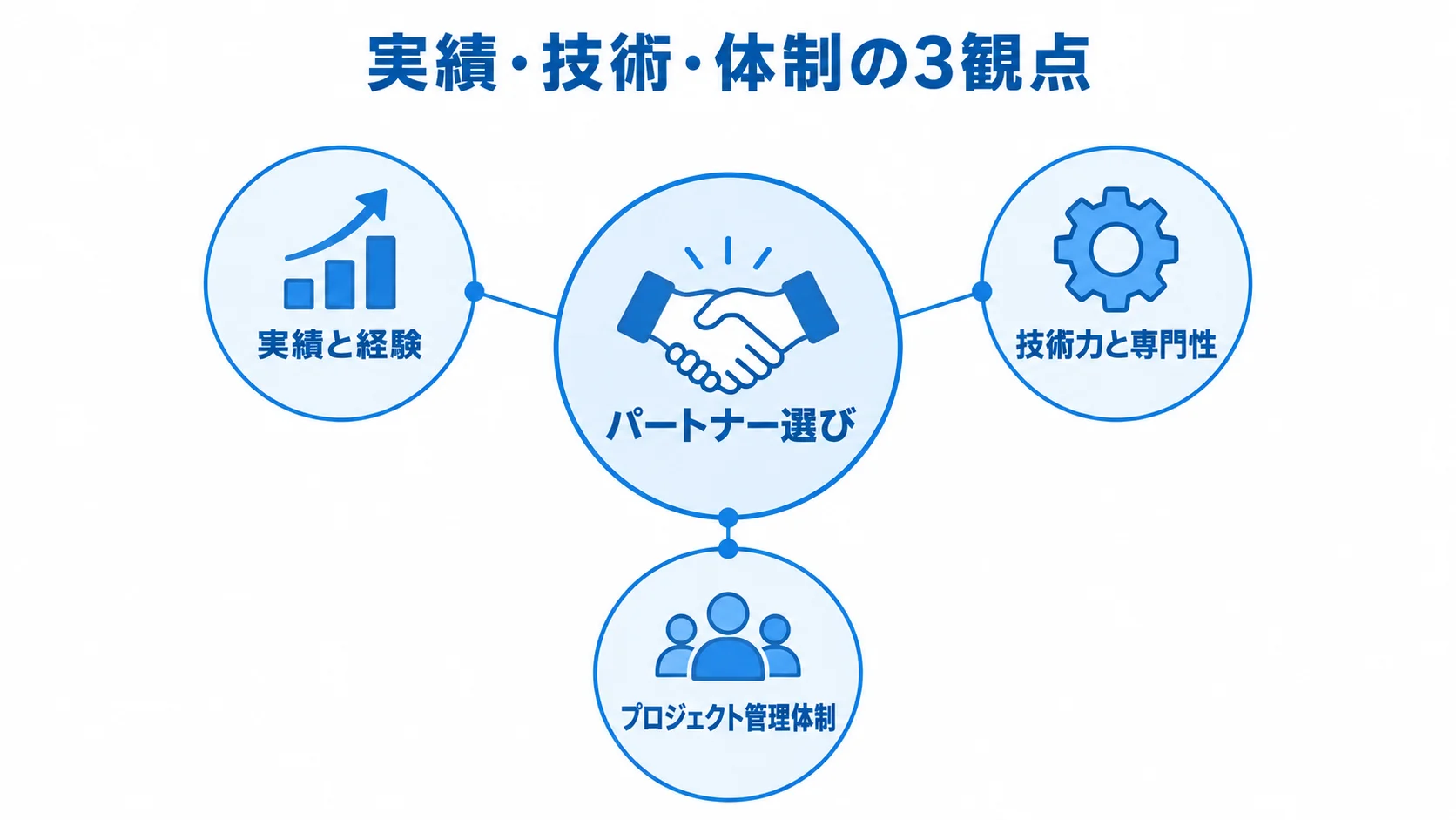パートナー選びを中心に、実績と経験、技術力と専門性、プロジェクト管理体制の3観点を配置した図。