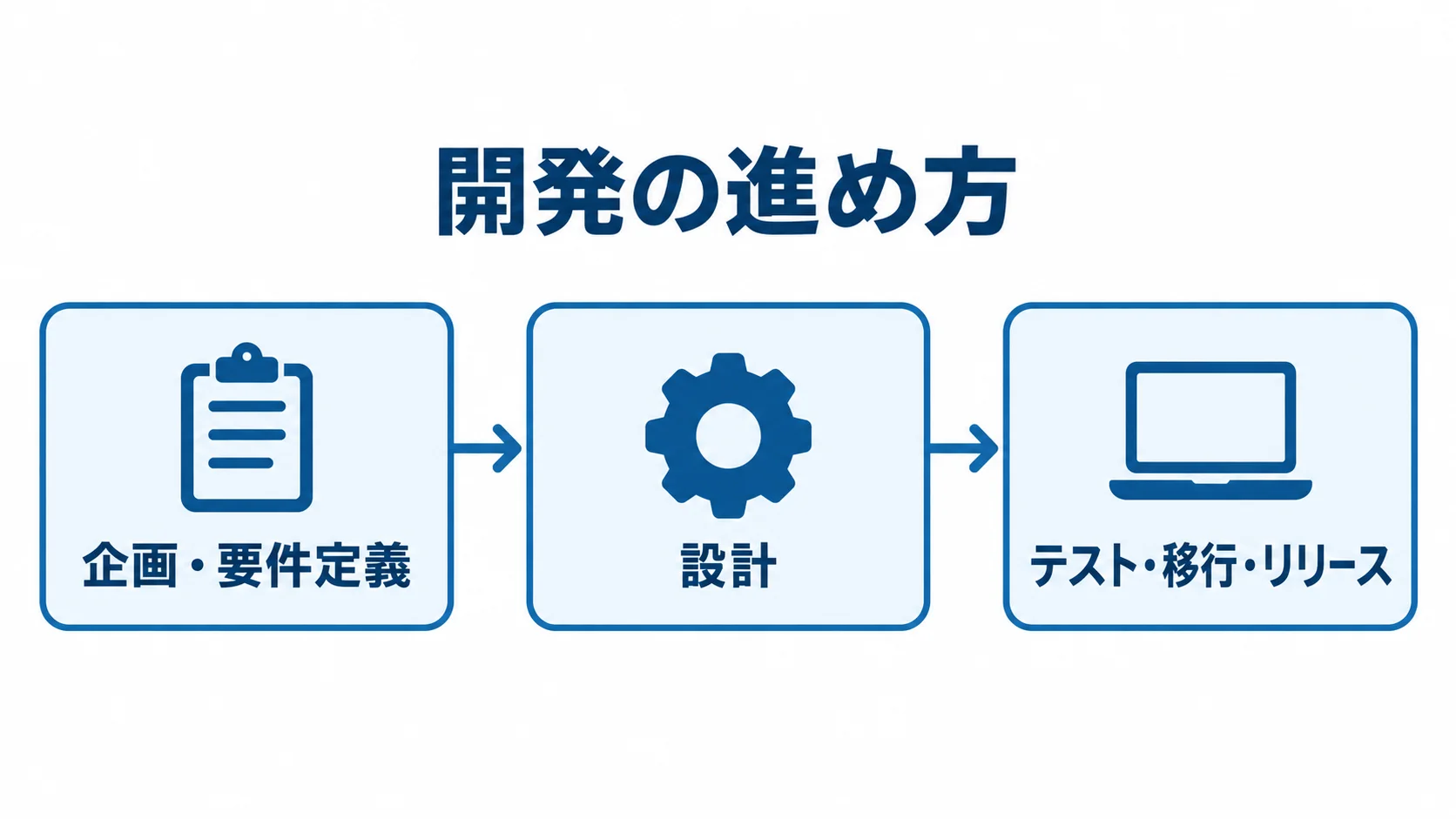 原料在庫管理システム開発の段階 企画・要件定義、設計、テスト・移行・リリースの順に進む流れを示した図。