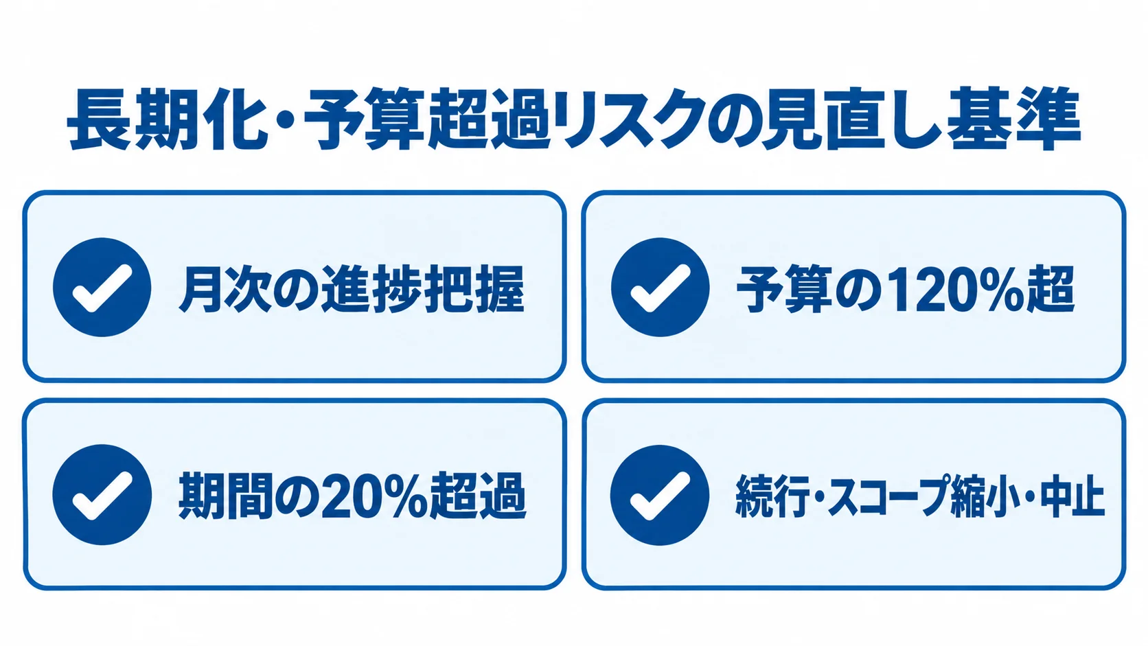 月次の進捗把握と、予算の120%超・期間の20%超過で見直す基準を示したチェックリスト図解。