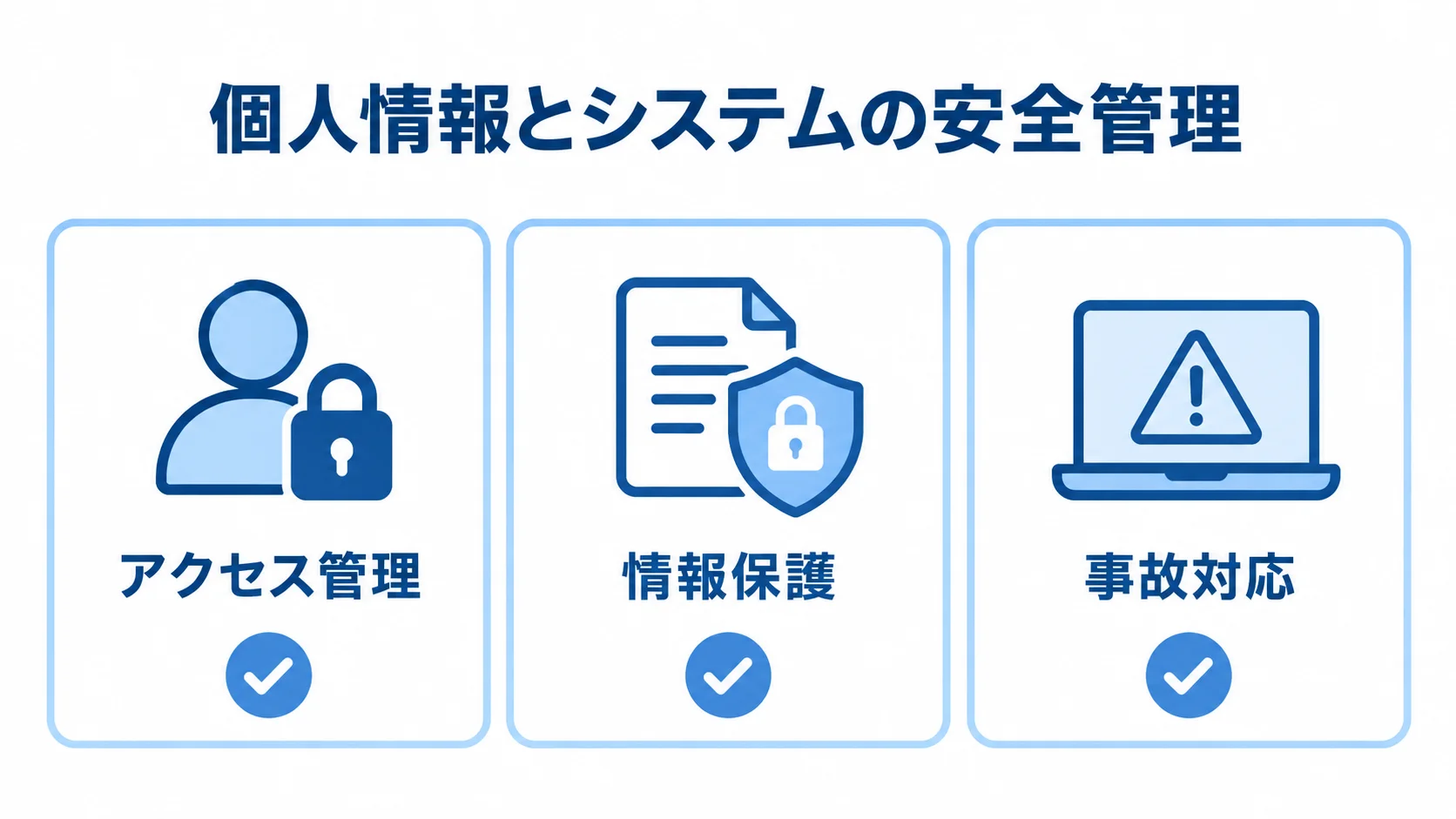 個人情報とシステムの安全管理を3枚のチェックカードで示す図。アクセス管理、情報保護、事故対応に分けています。