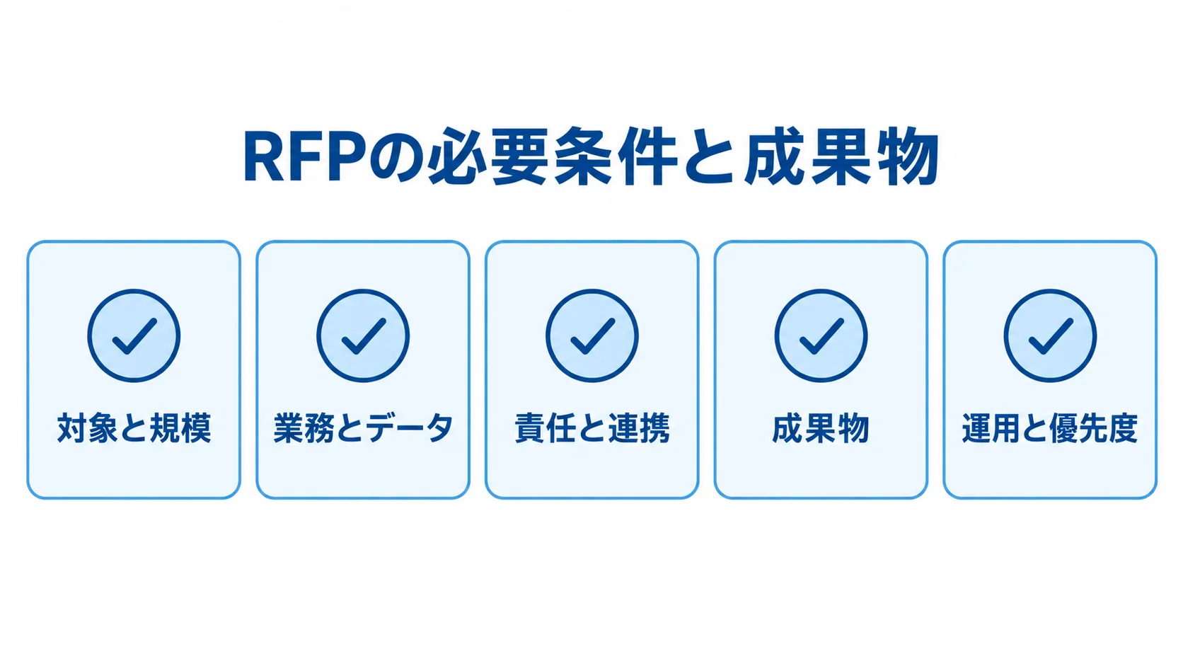 トレーサビリティシステムのRFP記載項目 RFPの対象と規模、業務とデータ、責任と連携、成果物、運用と優先度を示すチェックリスト