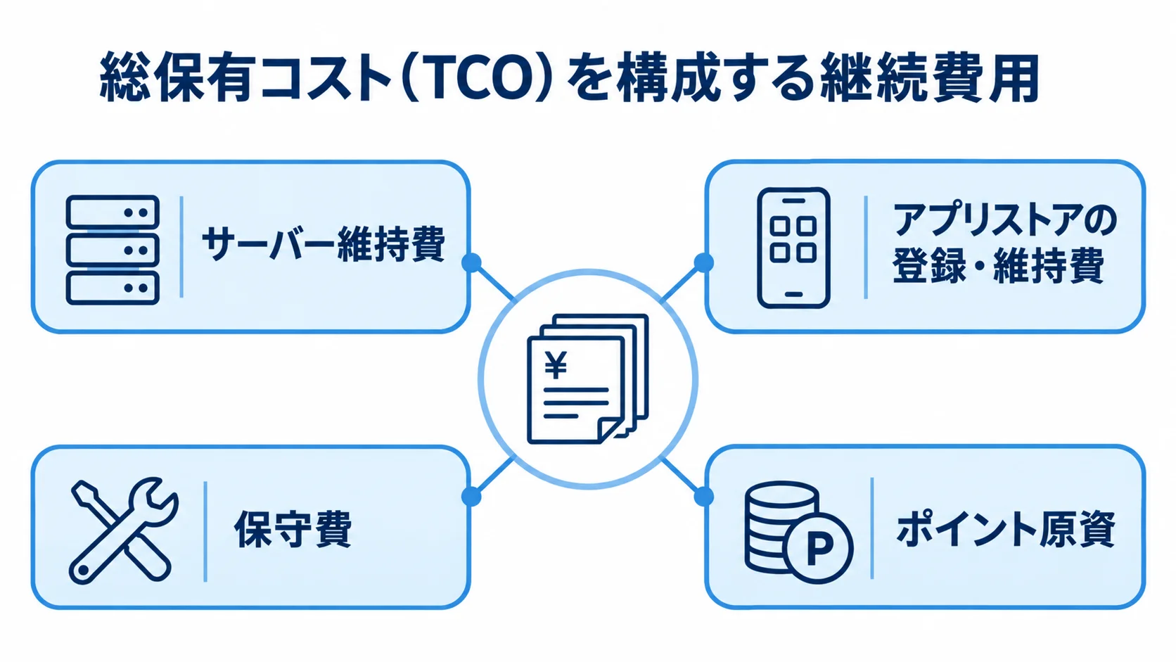 ポイントアプリの総保有コストを構成する費用項目 総保有コスト(TCO)に含まれるサーバー維持費、アプリストアの登録・維持費、保守費、ポイント原資の図。