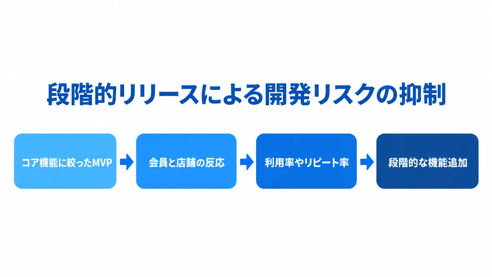 MVPから段階的な機能追加までの流れ コア機能に絞ったMVPから反応と利用率の確認を経て、段階的な機能追加へ進む4段階の図解。