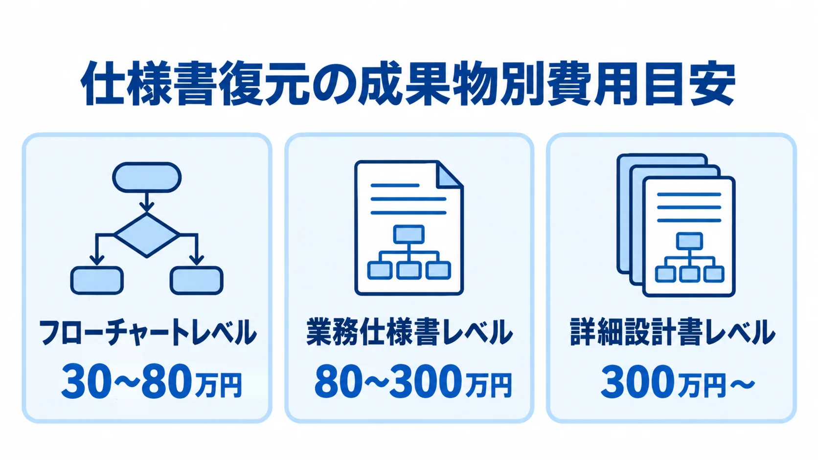 仕様書復元の成果物別費用 仕様書復元の成果物をフローチャート、業務仕様書、詳細設計書の粒度に分け、それぞれの費用目安を並べた図。