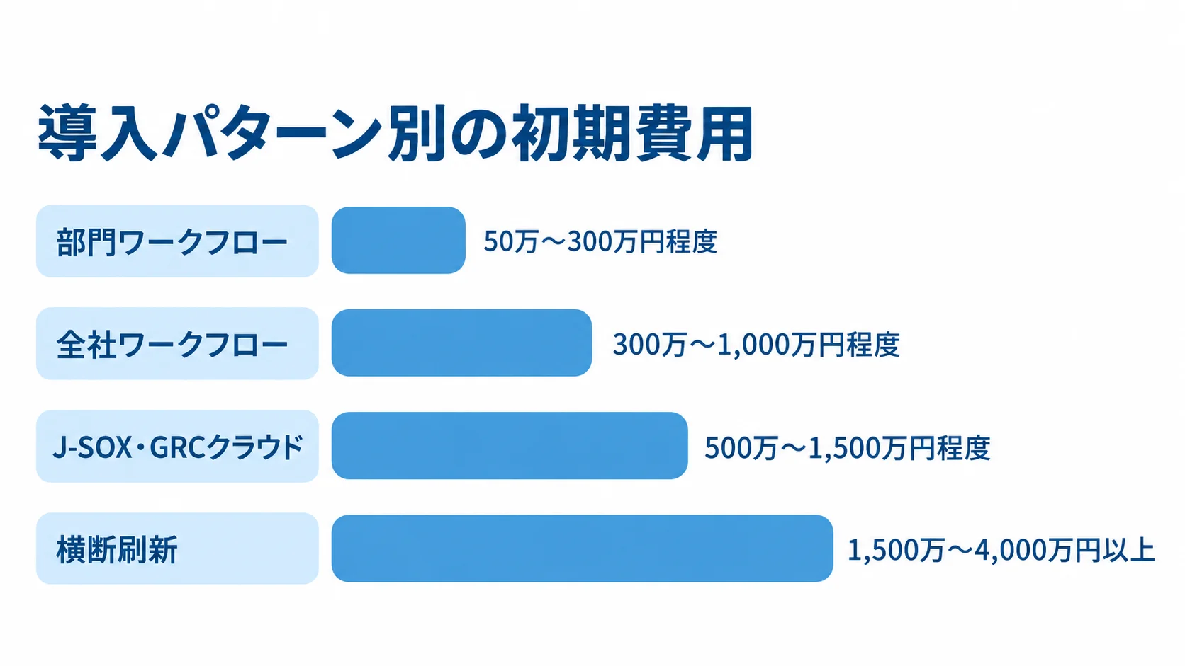 内部統制システムの導入パターン別初期費用 4つの導入パターンについて、部門ワークフローから横断刷新までの初期費用レンジを横棒で比較した図。
