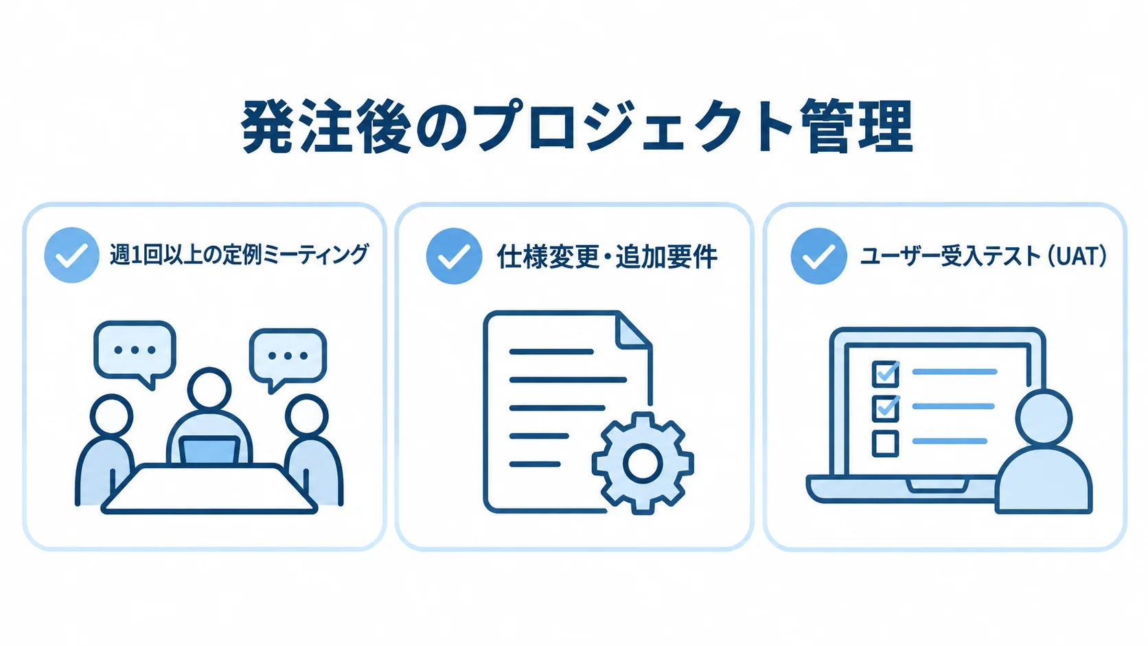 発注後のプロジェクト管理で行う定例ミーティング、仕様変更・追加要件の管理、ユーザー受入テストを示す図解