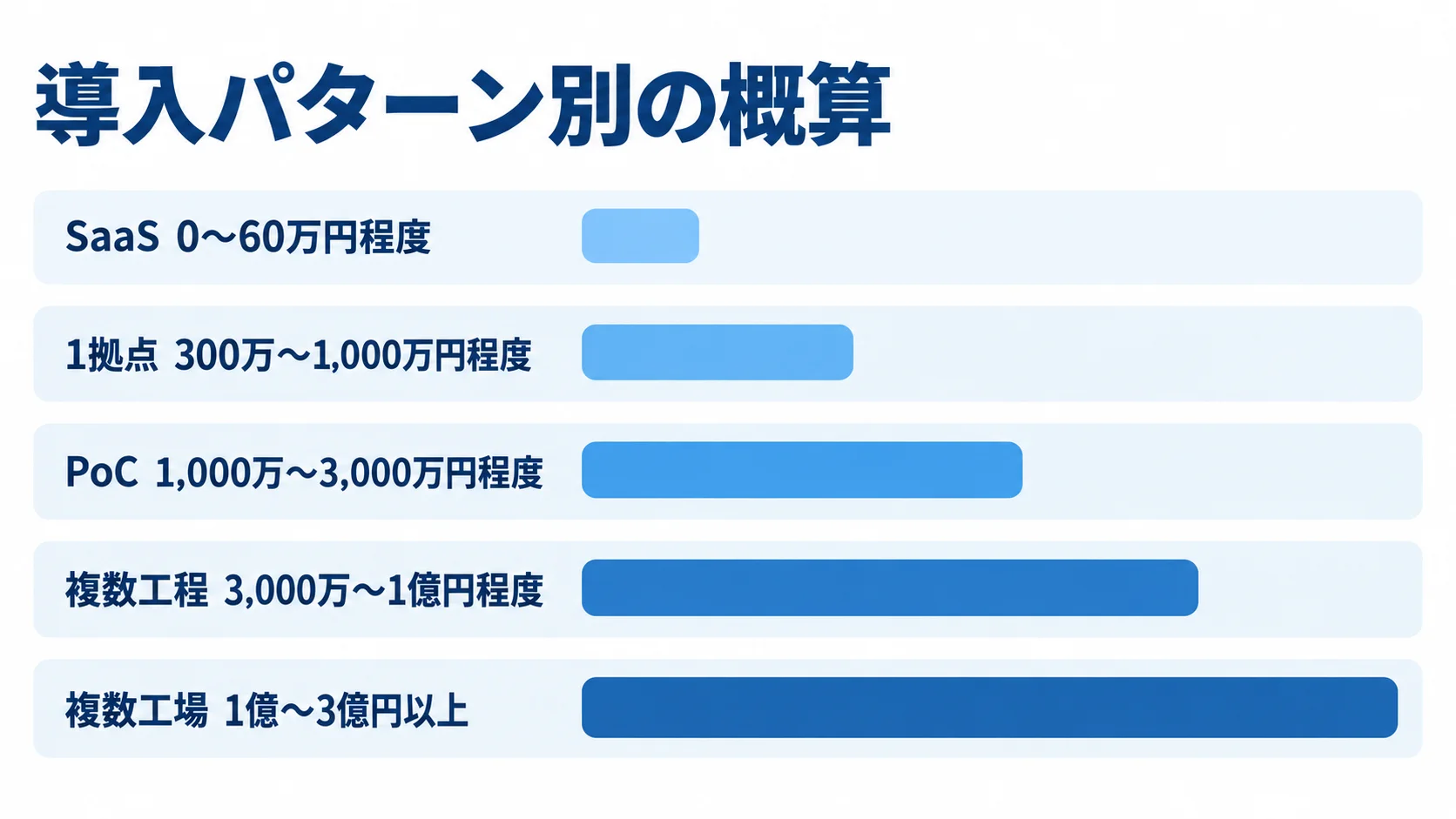 導入パターンごとの概算費用 SaaS、1拠点、PoC、複数工程、複数工場の概算費用を横棒で比べた図