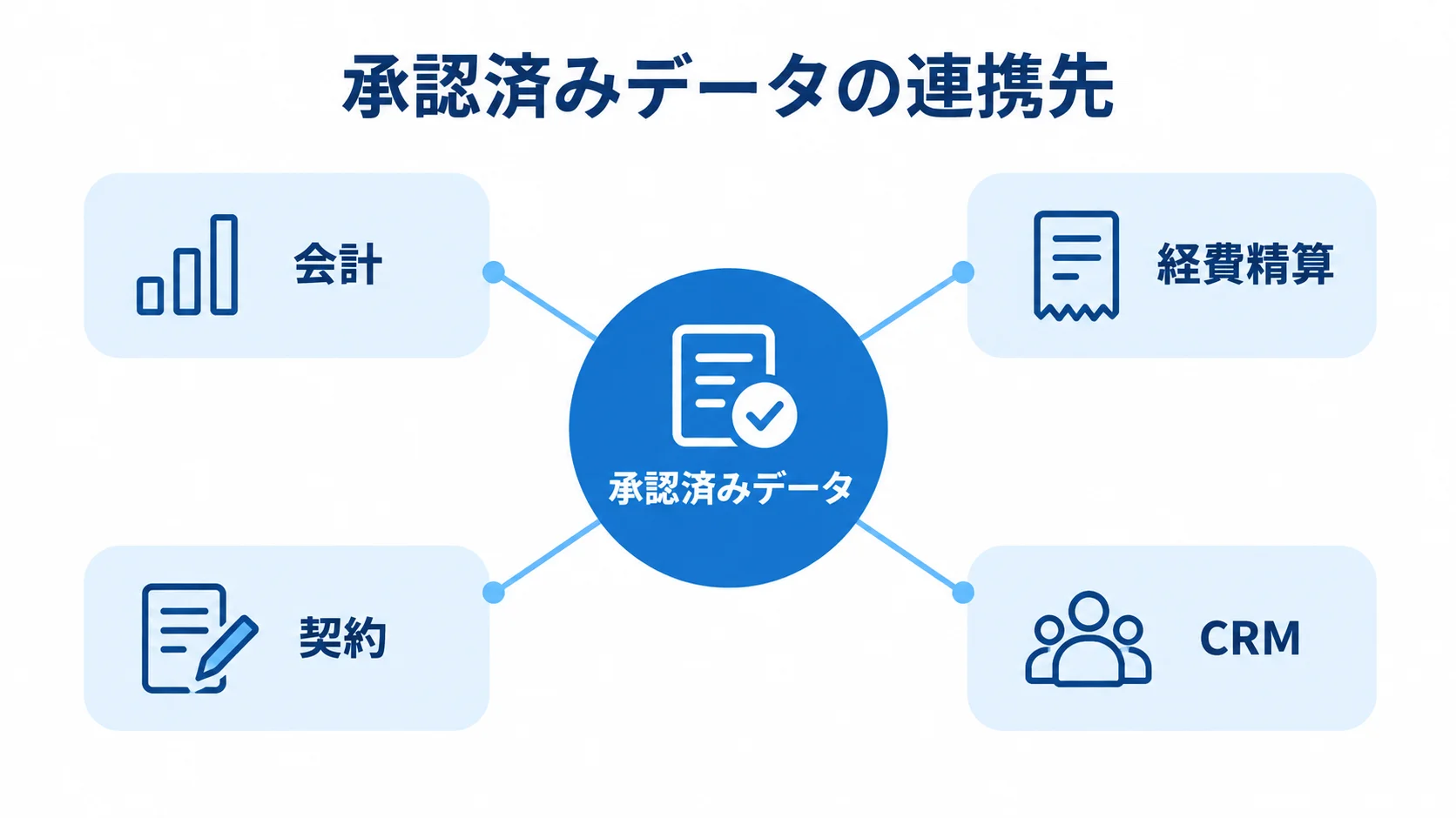 稟議システムの承認済みデータの連携先 承認済みデータから会計、経費精算、契約、CRMへつながる関係図