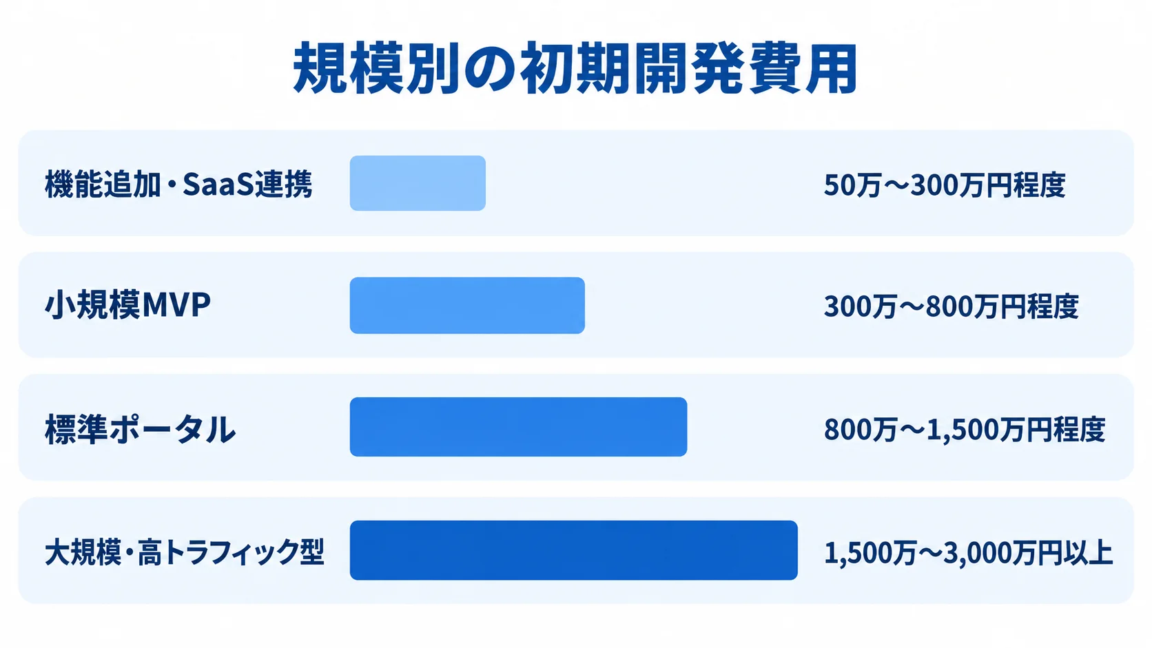 口コミサイトの規模別初期開発費用 口コミサイトの初期開発費用を4区分の横棒で比較した図。