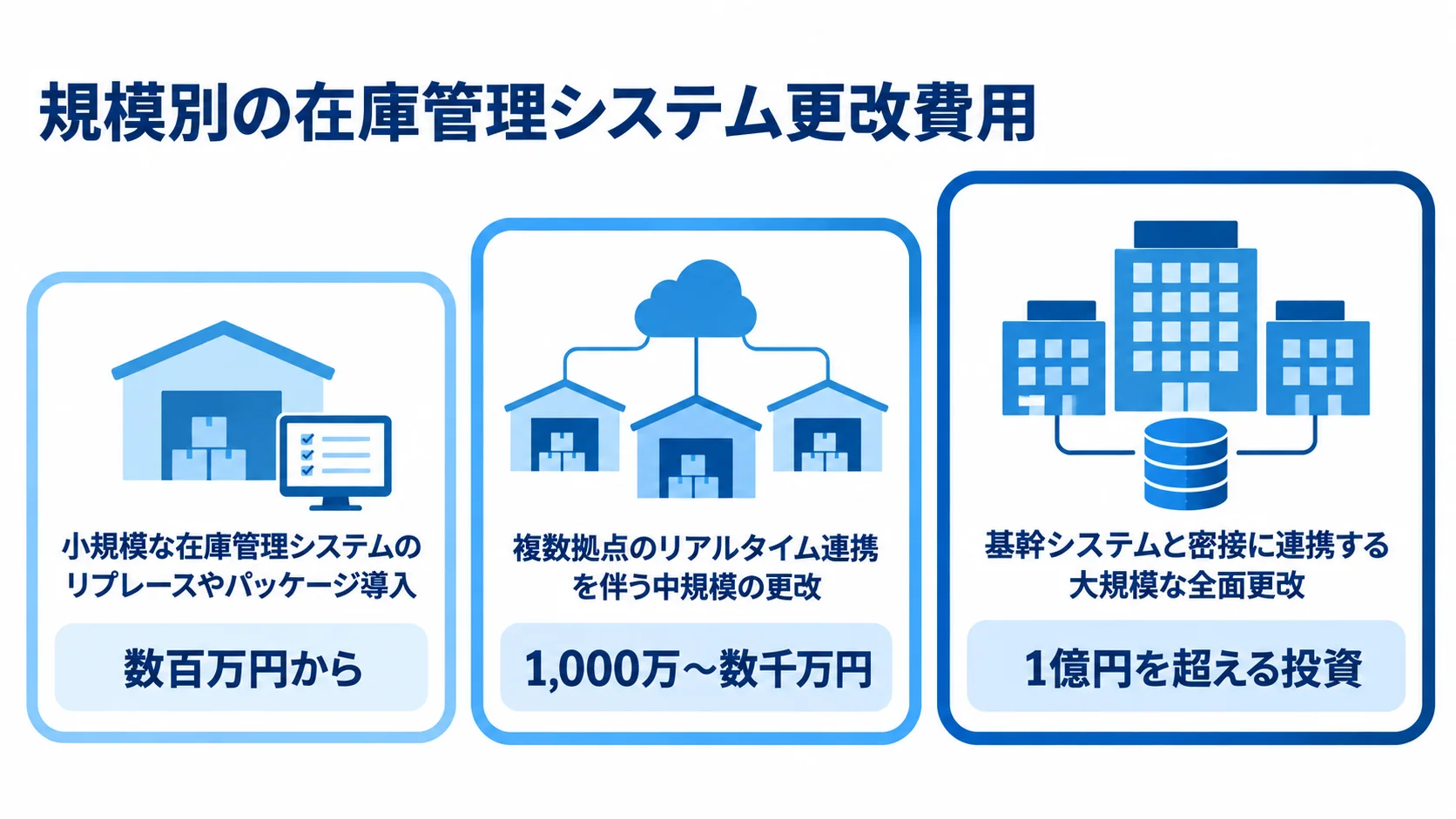 在庫管理システム更改の規模別費用目安 在庫管理システム更改の小規模、中規模、大規模の例と、それぞれの費用目安を示す図。