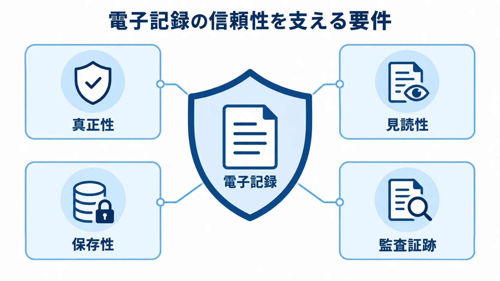 電子記録の信頼性を支える4要件 電子記録を中央に置き、真正性、見読性、保存性、監査証跡で囲んだ図