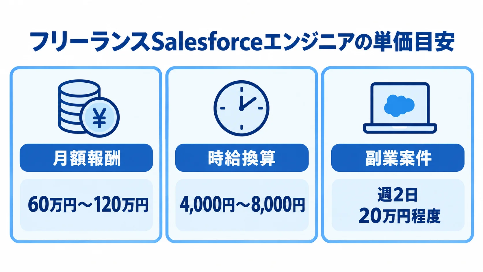 Salesforceエンジニアの単価目安 Salesforce案件の月額報酬、時給換算、副業案件の単価目安を3つのパネルに分けた図。