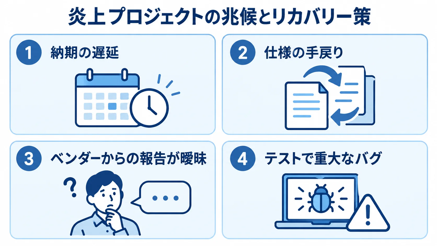 炎上プロジェクトで早期に捉える4つの兆候 炎上プロジェクトの兆候として、納期遅延、仕様の手戻り、曖昧な報告、重大なバグを4つのパネルで示した図。