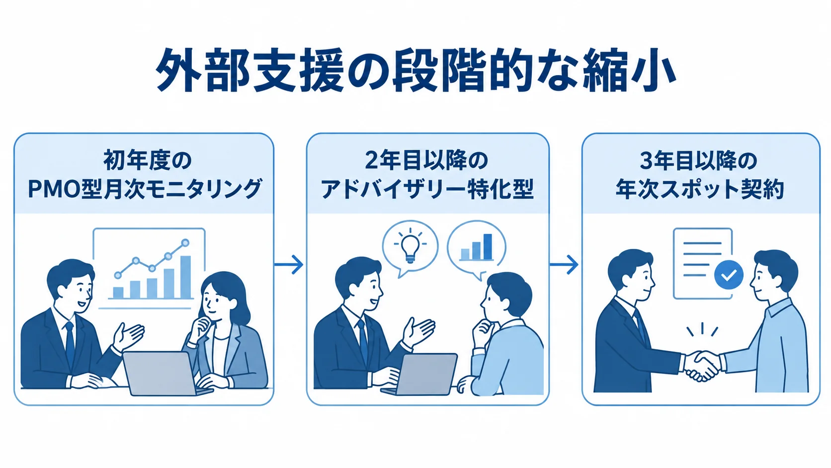 外部支援を段階的に縮小する流れ 初年度から3年目以降にかけて、月次モニタリングから年次スポット契約へ移る段階を示すタイムライン。