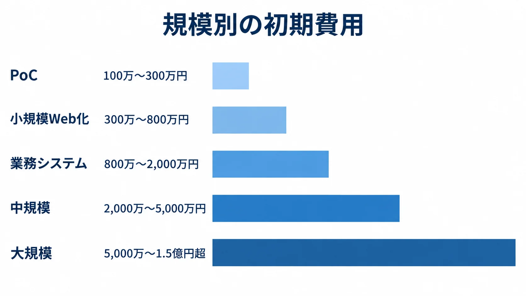 Flaskシステムの規模別初期費用レンジ PoCから大規模まで5分類の初期費用レンジを比較する横棒図。