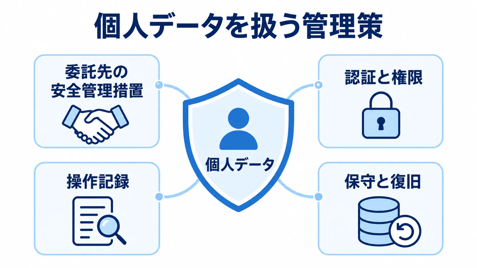 不動産査定システムの個人データ管理 個人データを中央に置き、委託先、認証と権限、操作記録、保守と復旧で囲んだ図