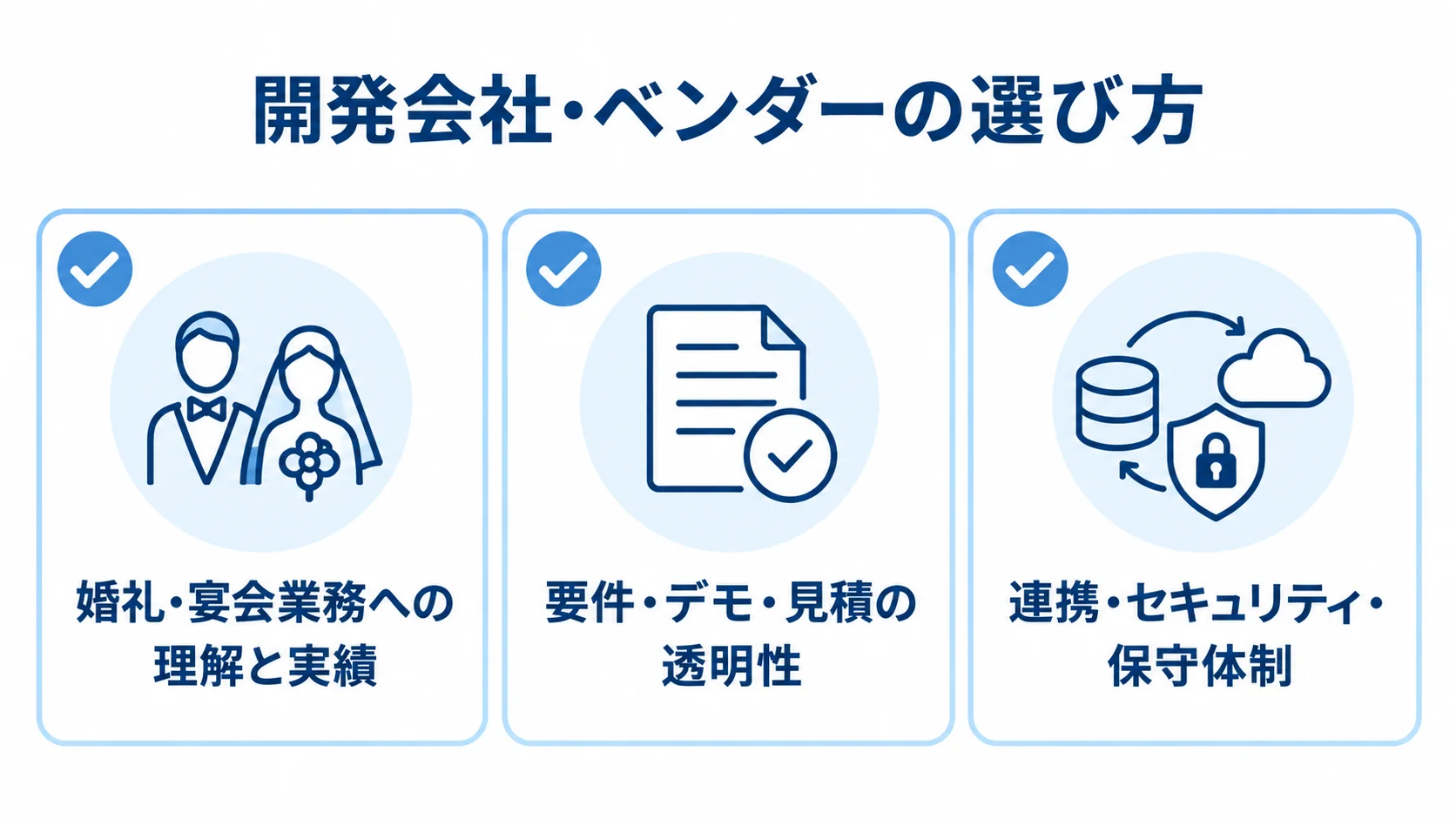 式場予約管理システムの発注先を評価する観点 発注先の評価観点として、婚礼・宴会業務への理解と実績、要件・デモ・見積の透明性、連携・セキュリティ・保守体制を並べたチェックリスト。