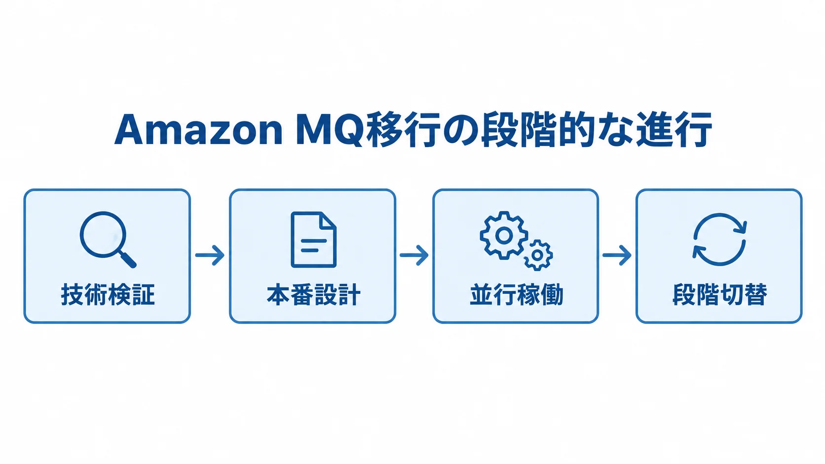 Amazon MQ移行の段階的な進行図 技術検証、本番設計、並行稼働、段階切替の順に進むAmazon MQ移行の流れです。