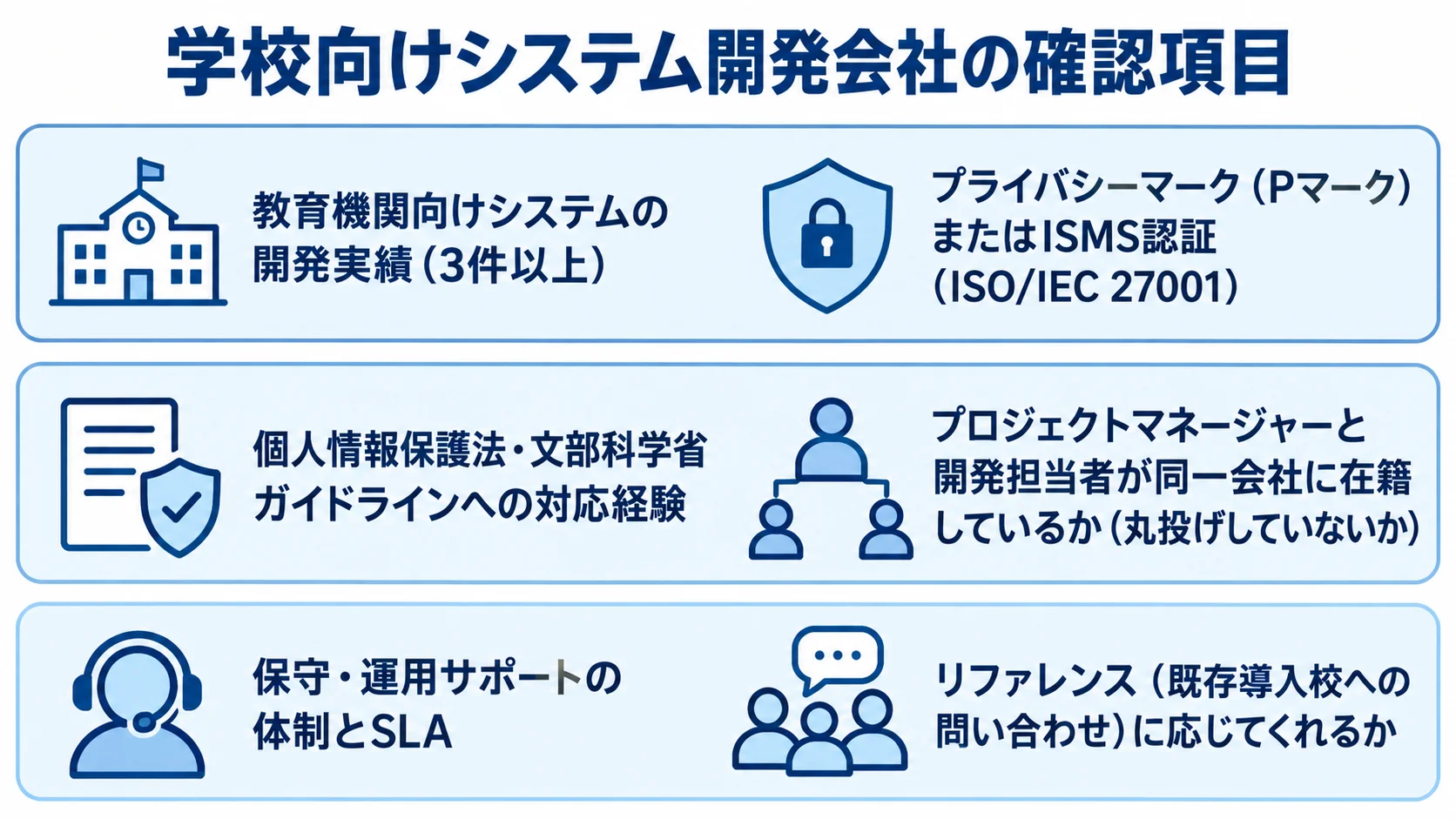 学校向けシステム開発会社の確認項目 学校向けシステムの開発会社を選ぶ際に確認する実績、認証、法令対応、サポート体制の一覧図。