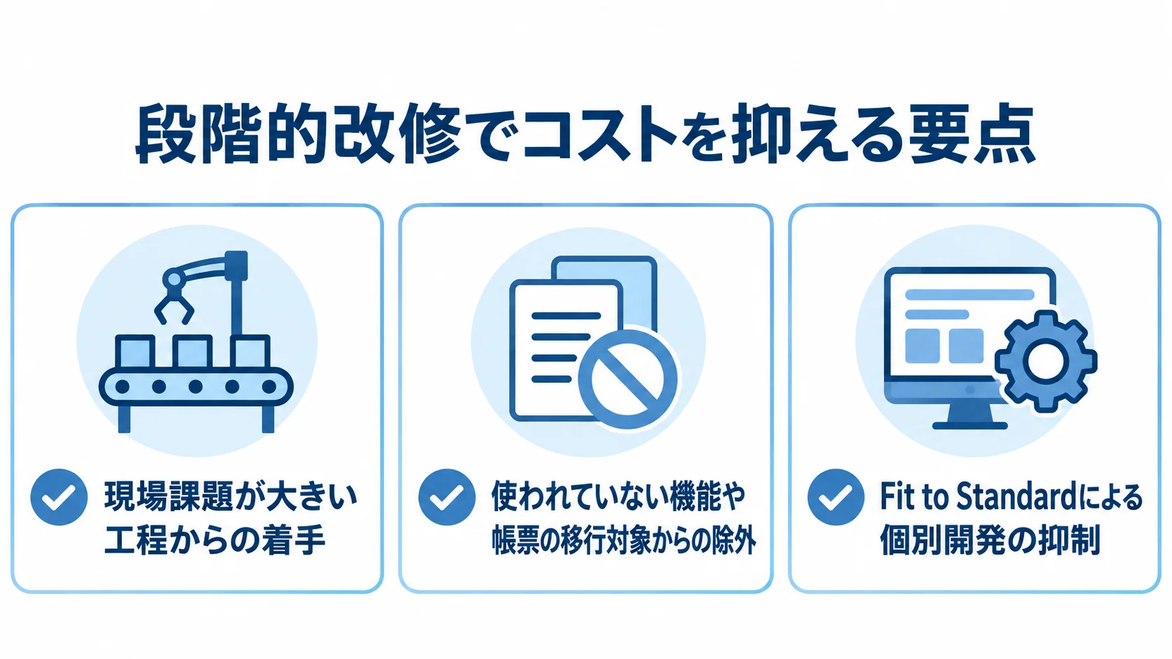 生産管理システム改修でコストを抑える3つの観点 現場課題の大きい工程への着手、未使用機能や帳票の除外、Fit to Standardによる個別開発の抑制を示す図。