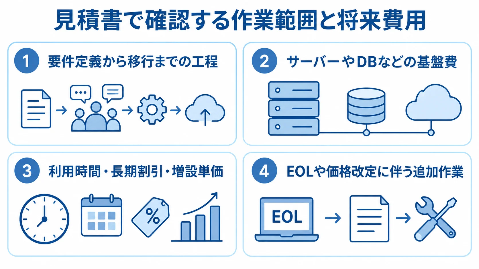見積書で確認する作業範囲と将来費用 見積書で確認する工程、基盤費、価格条件、ライフサイクルの4項目をパネルで示した図