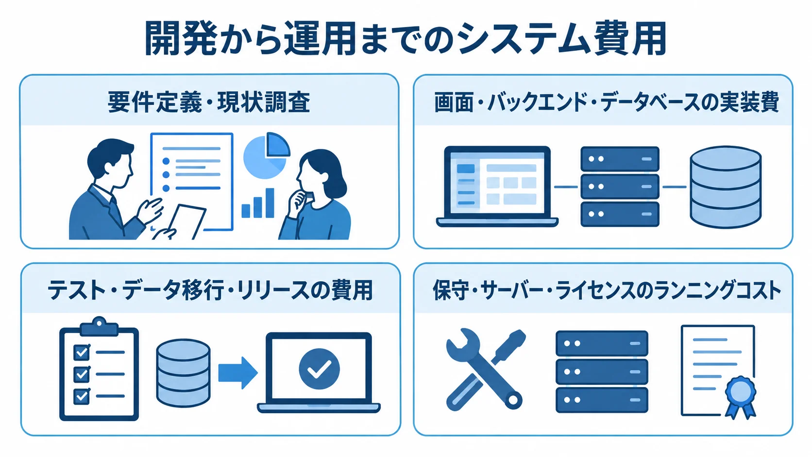 システム開発から運用までの費用内訳 システム費用を要件定義・現状調査、実装、テスト・移行・リリース、保守・サービス利用料の4つのパネルに分けた図。