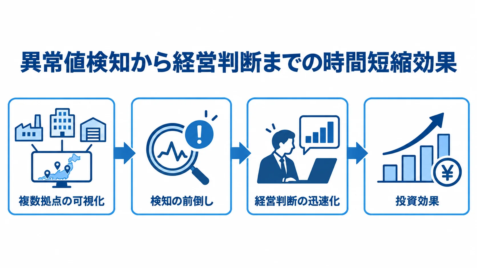 異常値の早期検知と投資効果の関係を示す図 複数拠点の可視化から異常値の早期検知、経営判断の迅速化、投資効果の評価へ進む流れ図