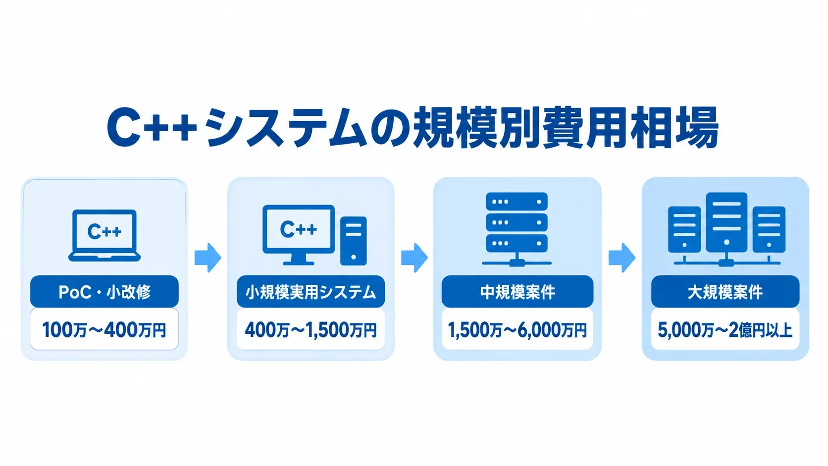 C++システムの4つの規模区分と開発費用の目安を小さい順に並べた図 PoC・小改修から大規模案件までの4段階と、それぞれの費用範囲を示す尺度図