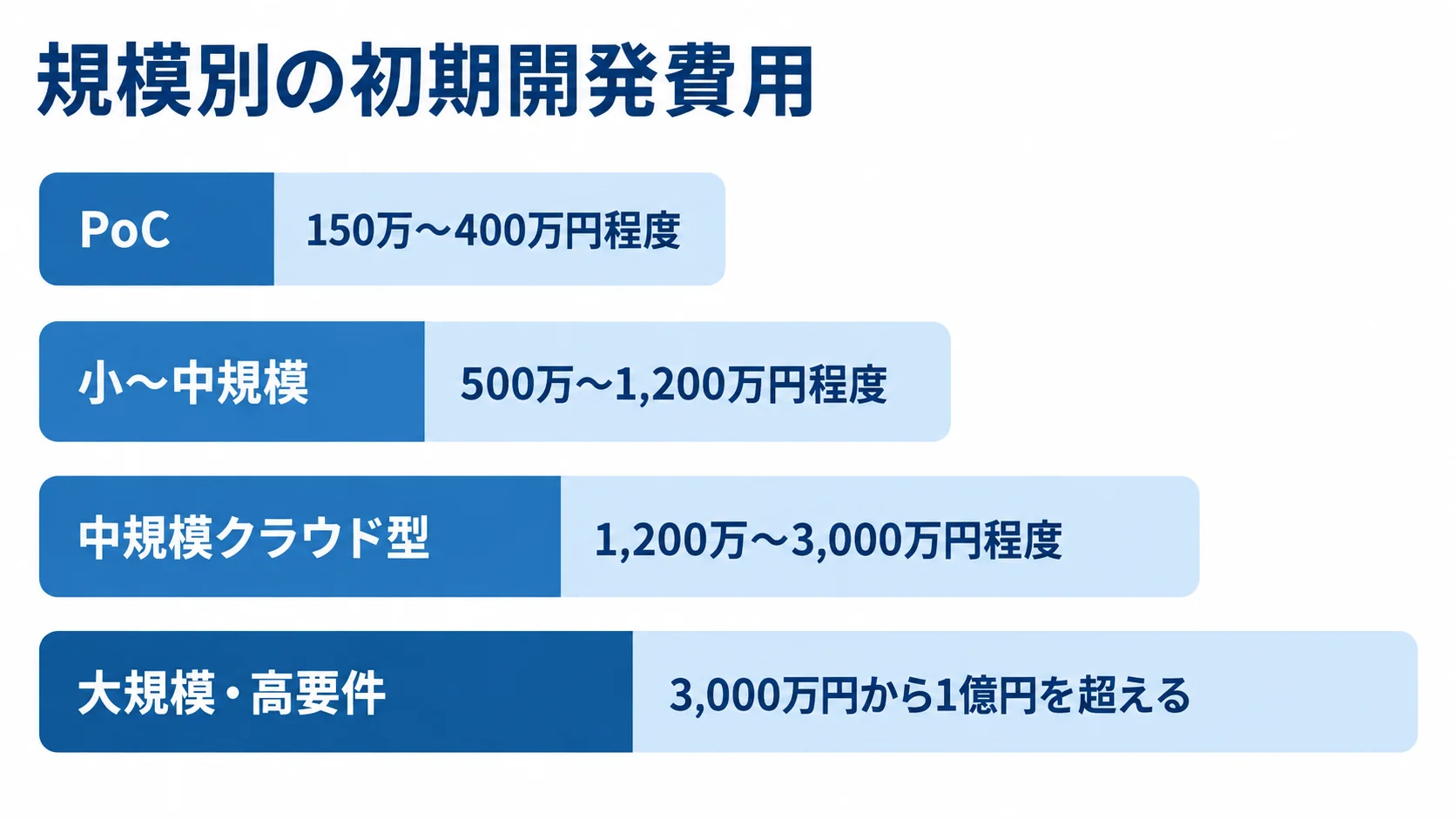 PoC、小〜中規模、中規模クラウド型、大規模・高要件の初期開発費用の概算を4本の横棒で示した図。