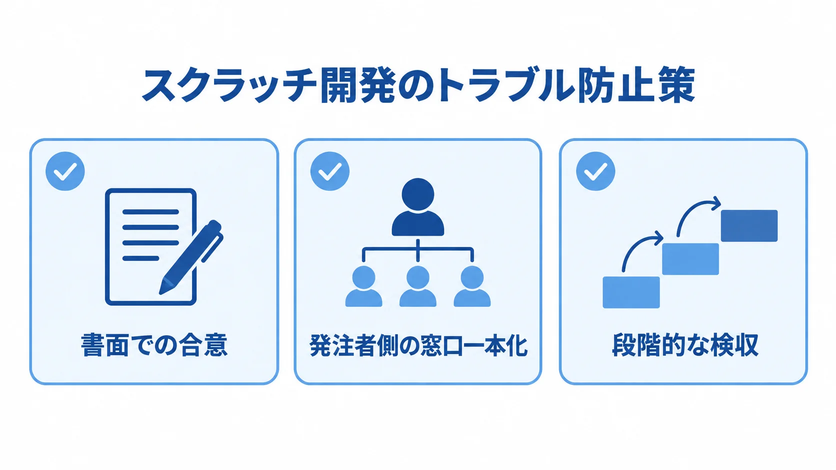 スクラッチ開発で確認する3つのトラブル防止策 書面での合意、発注者側の窓口一本化、段階的な検収を並べたトラブル防止策の図解。