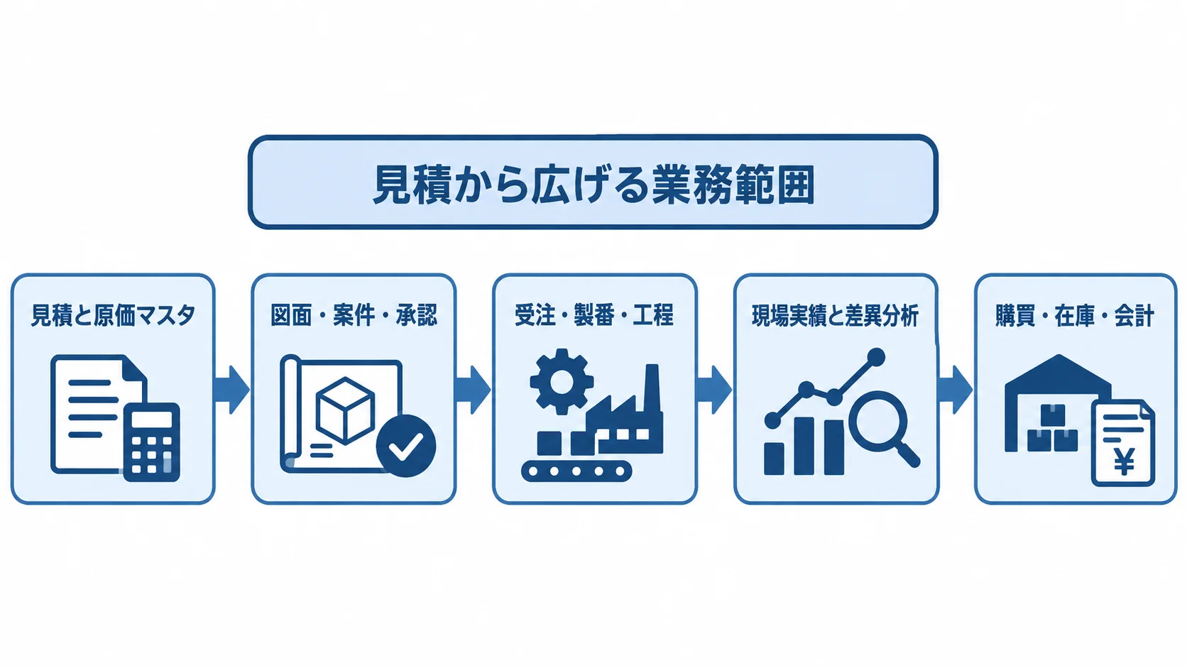 見積から段階的に広げる業務範囲 見積と原価マスタから、図面・案件管理、工程管理、実績分析、購買・在庫・会計連携へ進む導入範囲の図解。
