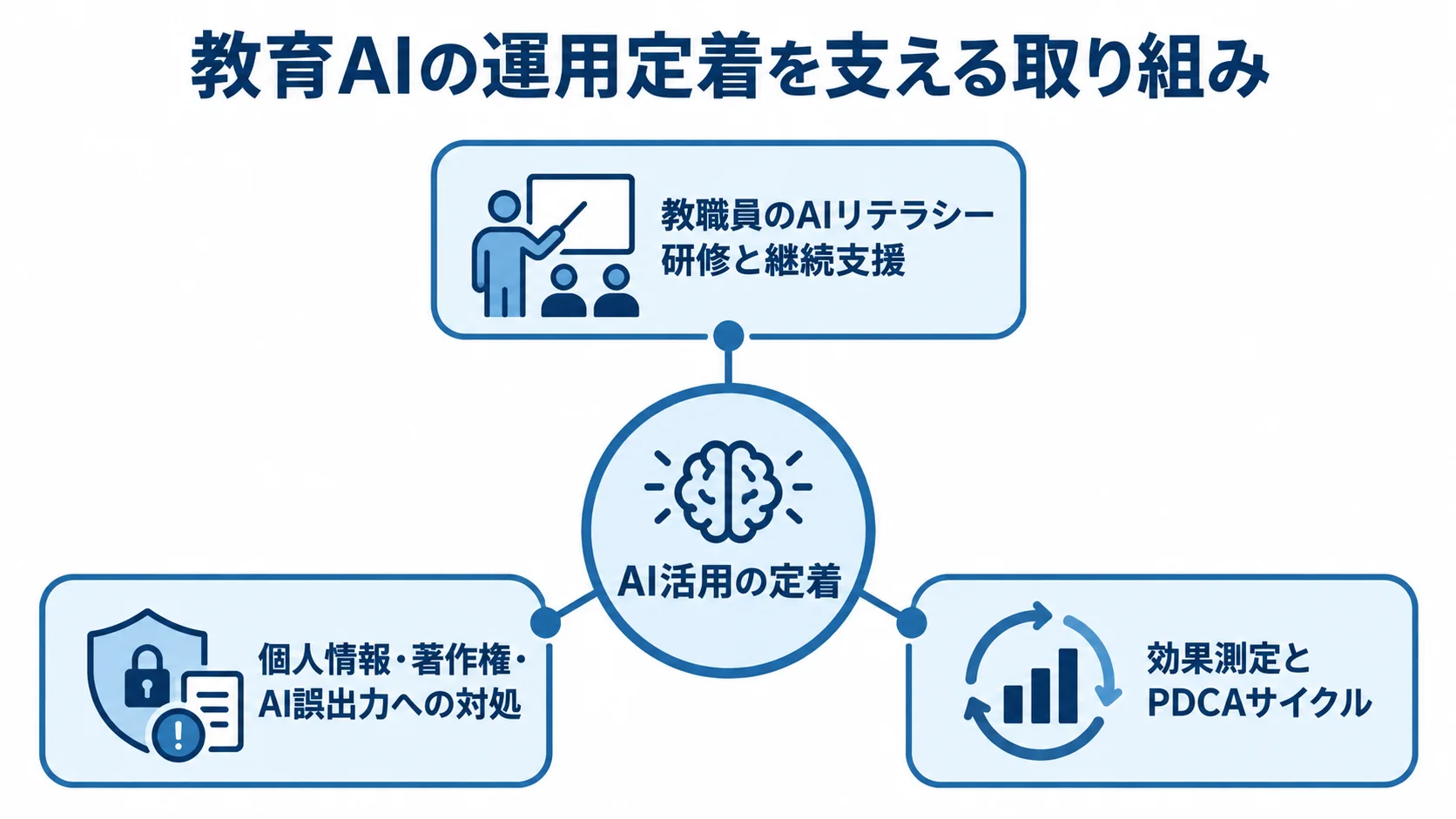教育AIの運用定着を支える3つの取り組み AI活用の定着を中央に置き、教職員研修、リスク対処、効果測定とPDCAの3つを周囲に配した図。