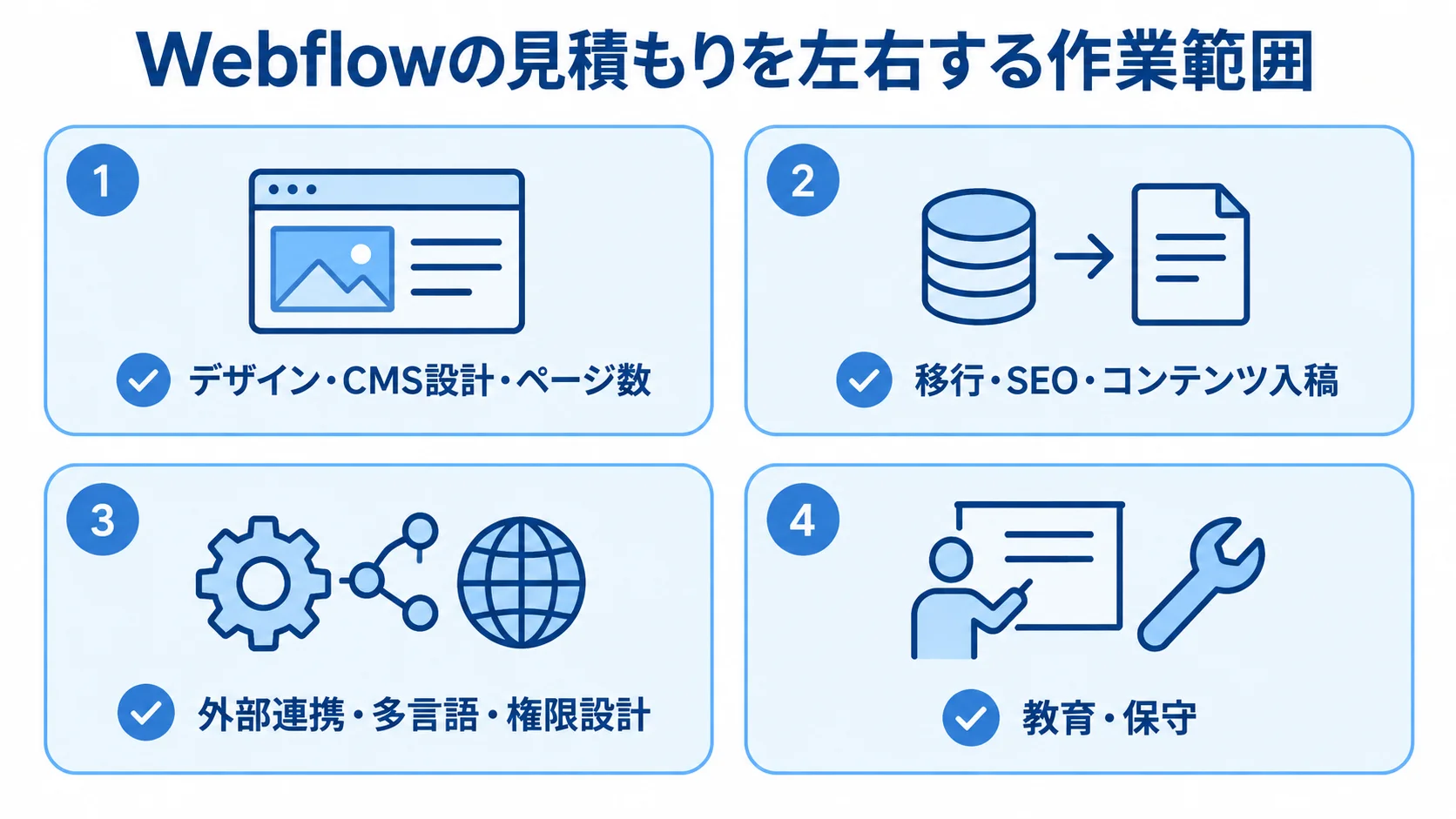 Webflowの見積もりに含める作業範囲を整理したパネル図 Webflowの見積もりで確認するデザイン・CMS設計、移行・SEO、外部連携、多言語・権限設計、教育・保守の作業範囲を4つのパネルで示した図。