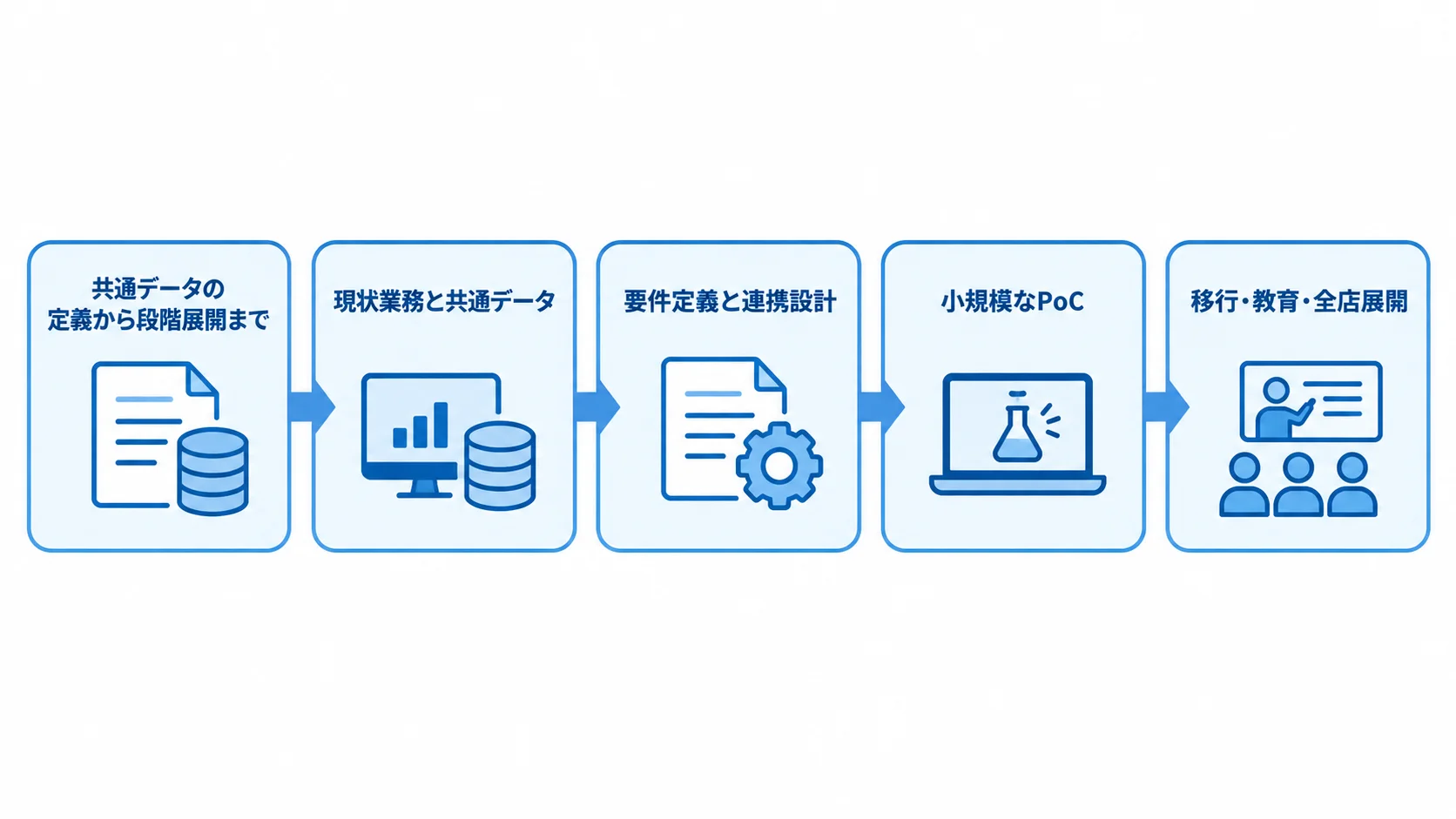 現状業務の整理から要件定義、PoC、移行と全店展開へ進む流れ図