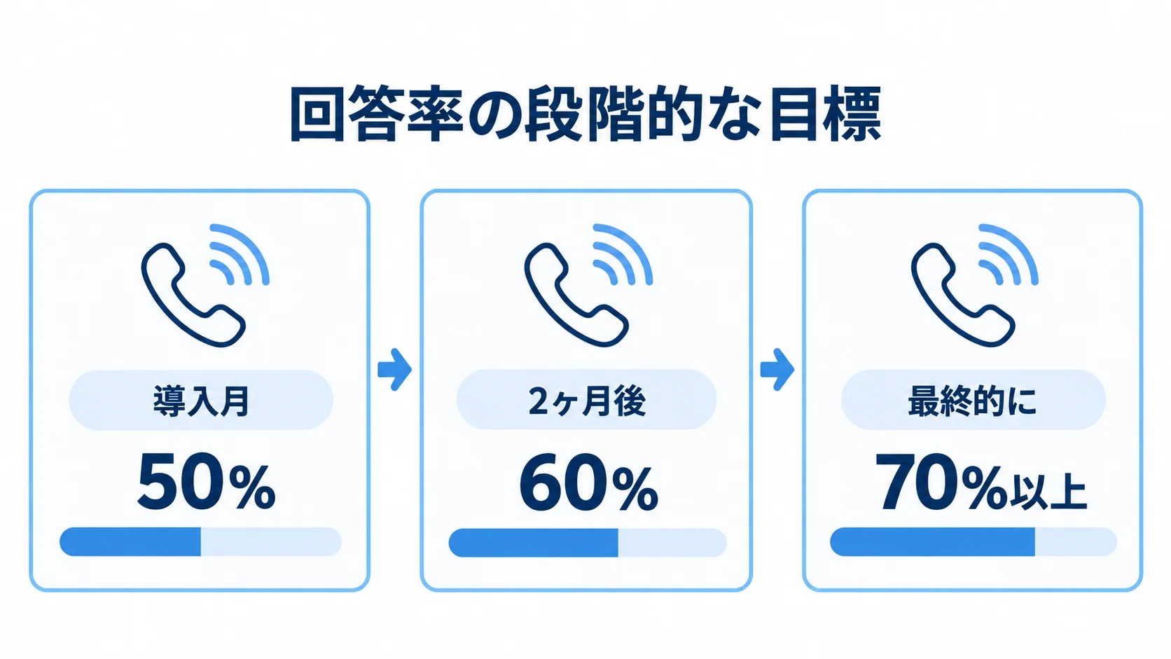 回答率の目標を導入月50%、2ヶ月後60%、最終的に70%以上へ段階的に引き上げる3段階の図。