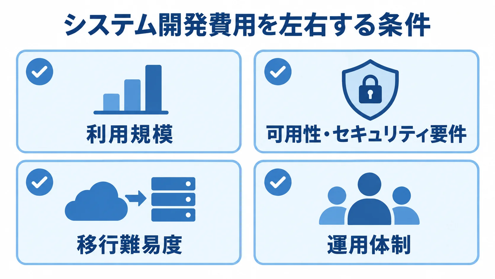 システム開発費用に関わる4つの条件を示す図 利用規模、可用性・セキュリティ要件、移行難易度、運用体制を費用変動の条件として並べた図。