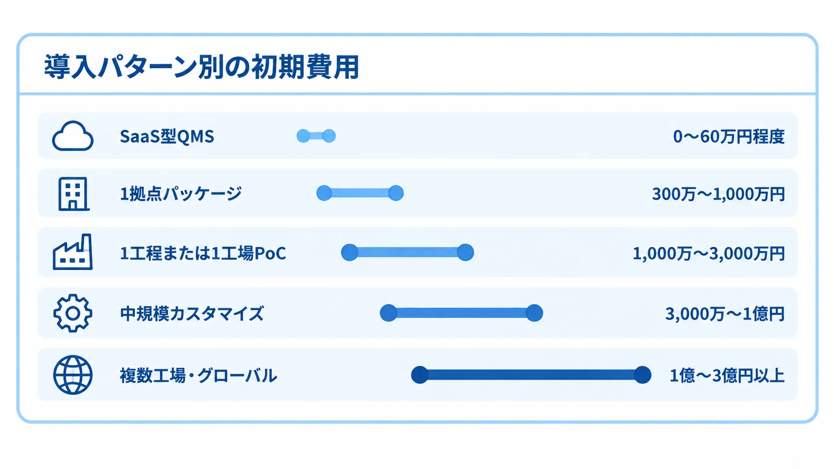 導入パターン別の初期費用 SaaS型QMS、1拠点パッケージ、PoC、中規模カスタマイズ、複数工場・グローバルの初期費用を横棒の長さで比較する図解。