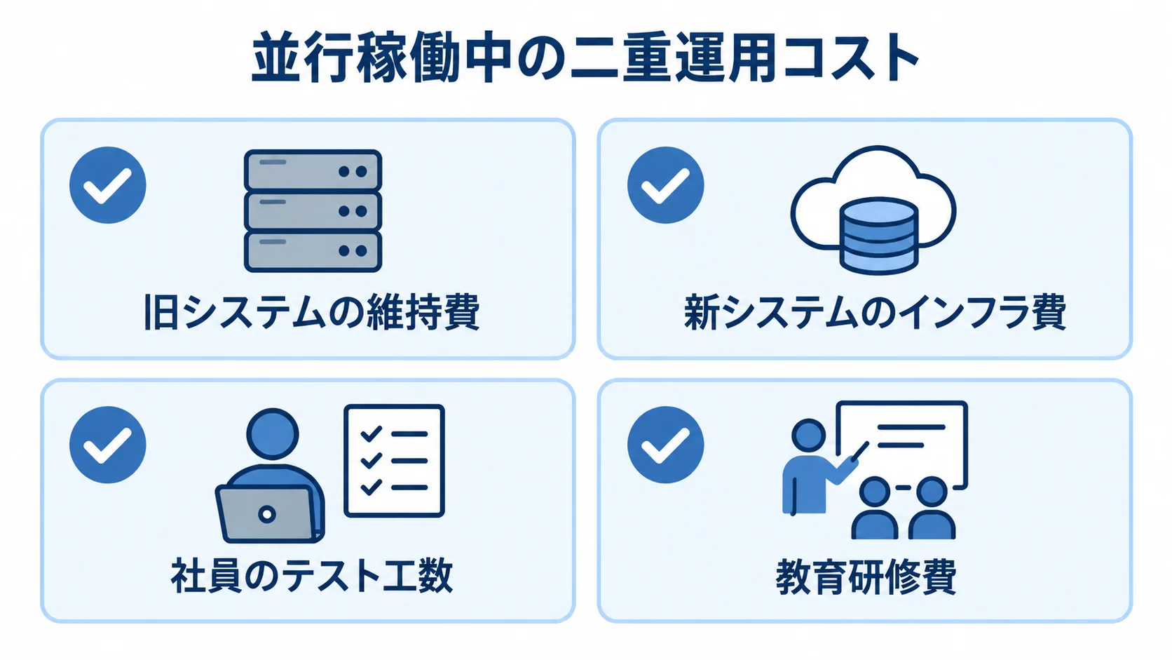 並行稼働中の二重運用コストに含める費用項目 並行稼働中に重なる旧システムの維持費、新システムのインフラ費、社員のテスト工数、教育研修費を示す図。