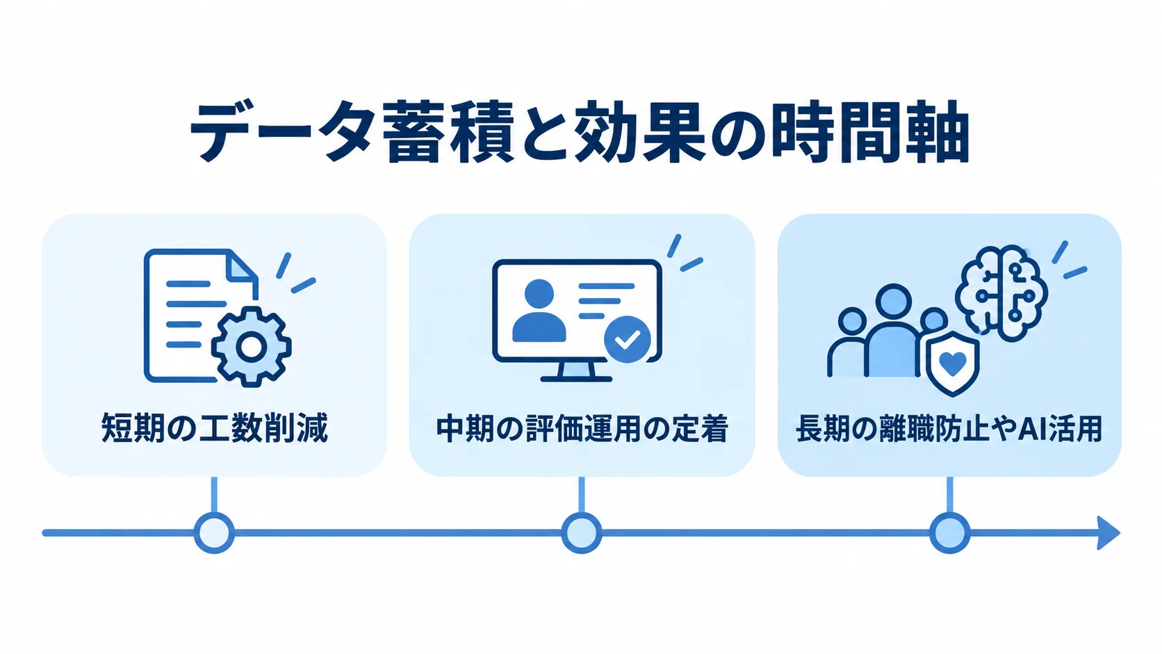 データ蓄積に伴う短期・中期・長期の効果を示す図解 短期の工数削減から中期の評価運用、長期の離職防止やAI活用へ移る時間軸の図解。