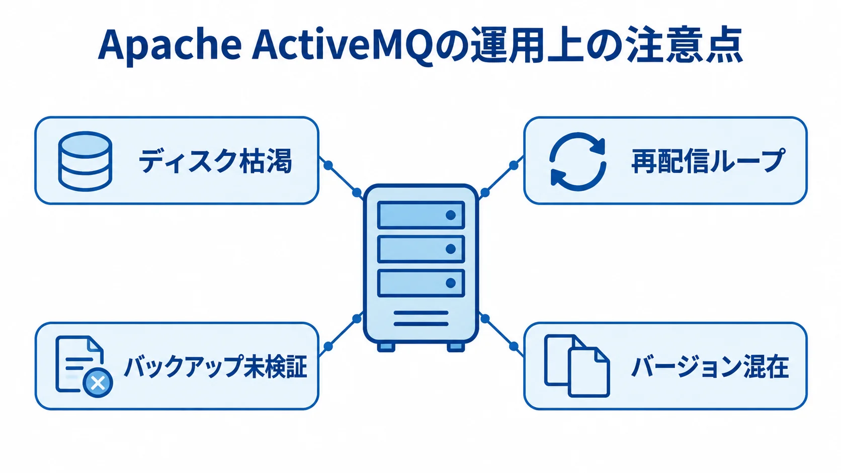 Apache ActiveMQで注意する運用上の失敗 Apache ActiveMQの周囲に、ディスク枯渇、再配信ループ、バックアップ未検証、バージョン混在の注意点を配置した図。