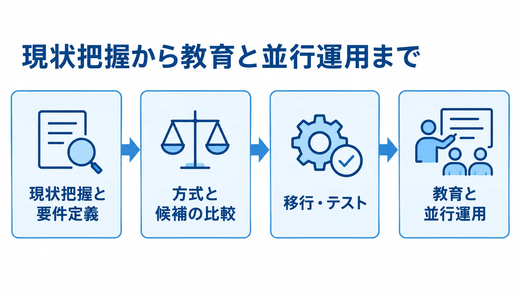 施設管理システム導入の工程 現状把握と要件定義から方式比較、移行・テスト、教育と並行運用へ進む図解