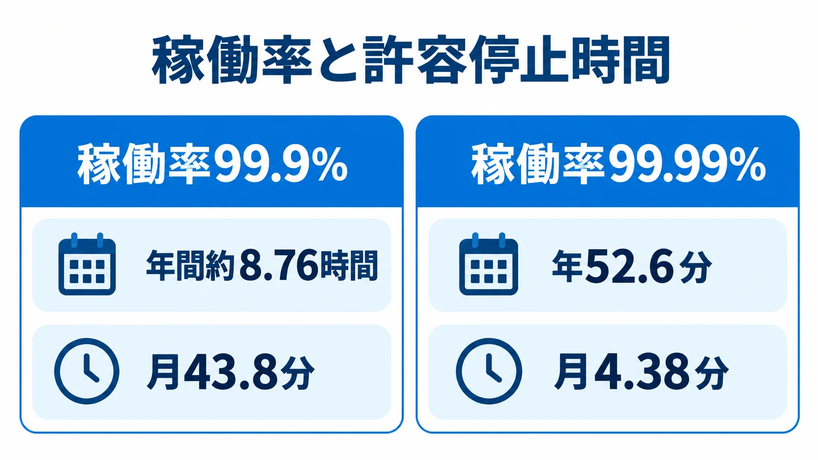 SLAの稼働率と許容停止時間の比較 稼働率99.9%と99.99%について、それぞれ年間と月間の許容停止時間を並べた比較図。
