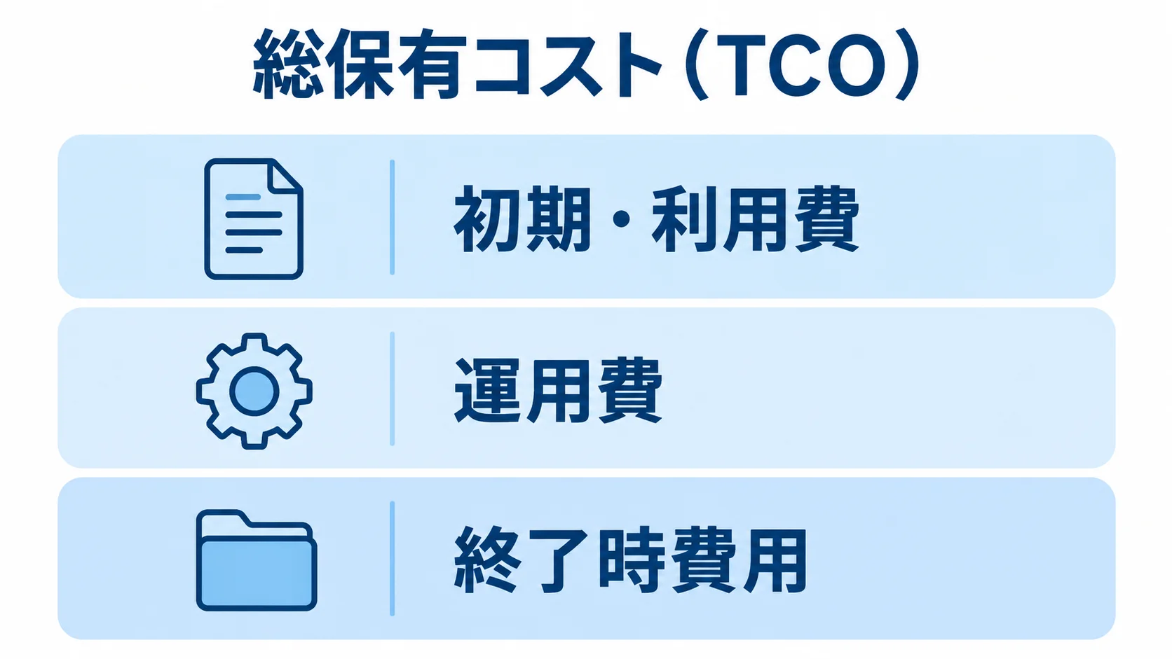 契約更新管理システムのTCOを構成する3つの費目 総保有コストを初期・利用費、運用費、終了時費用の3層に分けた図解。