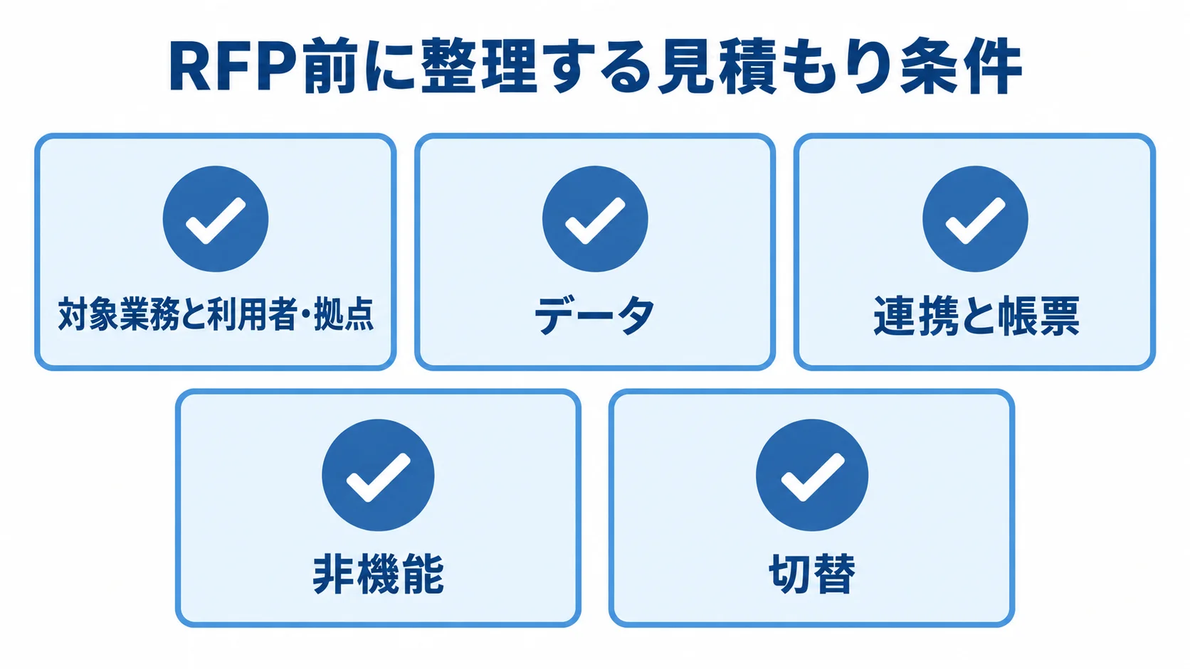 住民情報システムの見積もり条件チェック図 対象業務と利用者・拠点、データ、連携と帳票、非機能、切替のチェック項目図