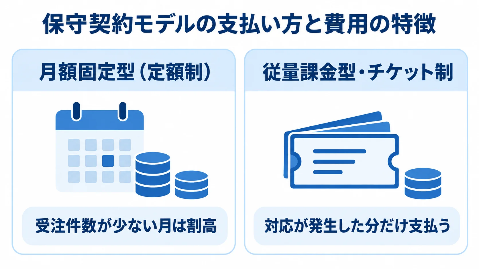 OMS保守契約の月額固定型と従量課金型の比較 月額固定型と従量課金型・チケット制を、受注件数が少ない月の費用と対応発生時の支払い方で比べる図。