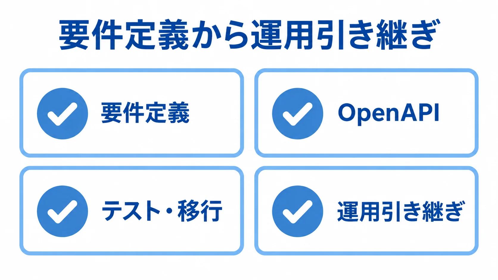 FastAPI開発で確認する要件定義から運用引き継ぎまでの項目 要件定義、OpenAPI、テスト・移行、運用引き継ぎを並べた開発確認項目の図。