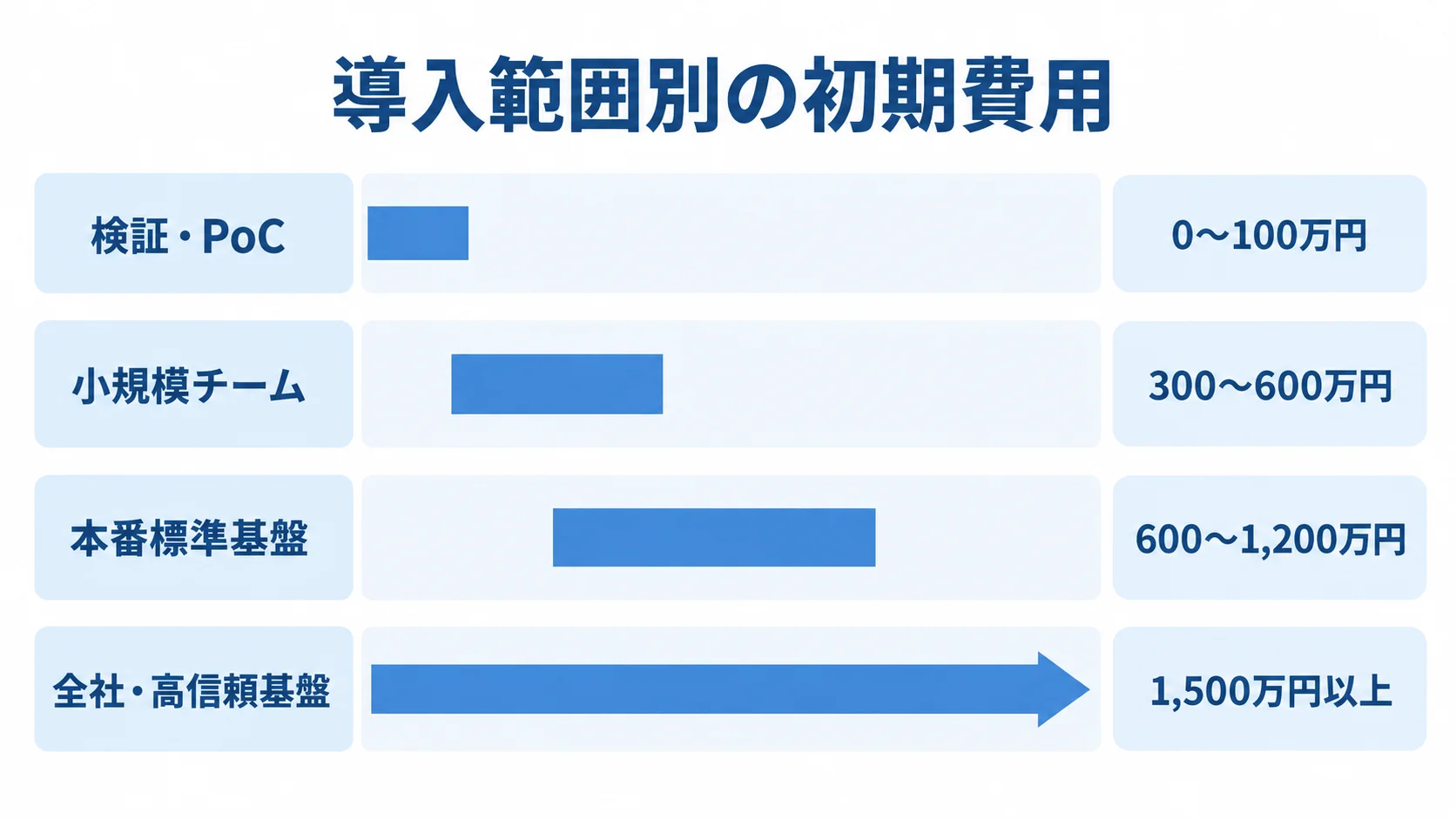 検証・PoCの0〜100万円、小規模チームの300〜600万円、本番標準基盤の600〜1,200万円、全社・高信頼基盤の1,500万円以上を横棒で比較した図。