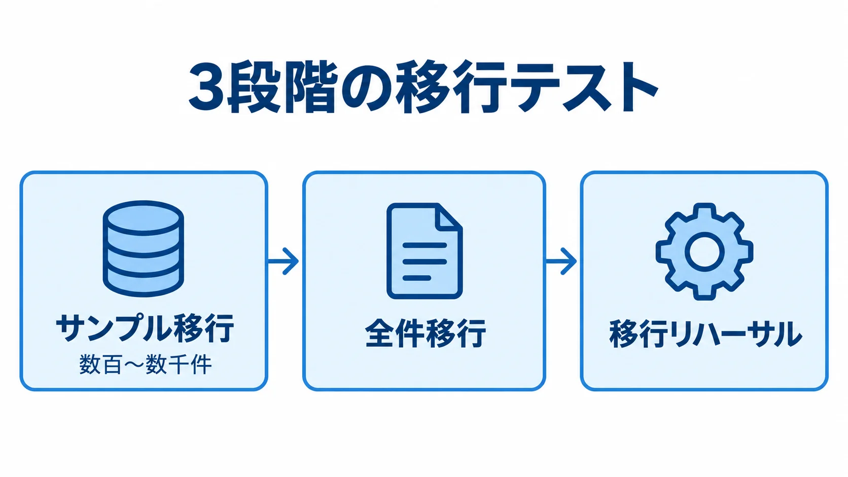サンプル移行、全件移行、移行リハーサルの順に進む3段階の移行テスト図。サンプル移行の対象は数百〜数千件